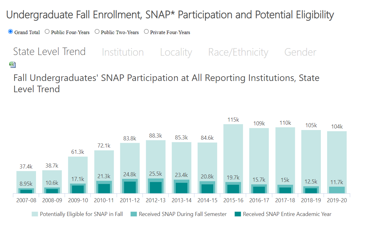 College Students on the Supplemental Nutrition Assistance Program (SNAP)
